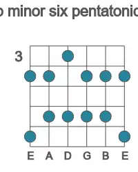 Guitar scale for Ab minor six pentatonic in position 3